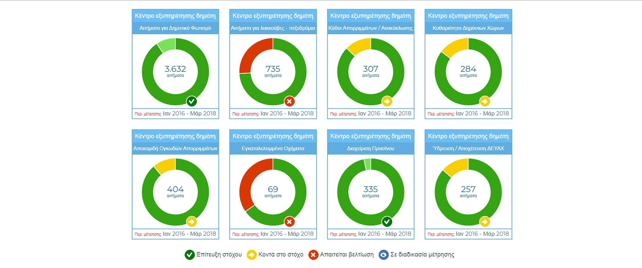 Συλλογή δεδομένων και διάχυση πληροφορίας